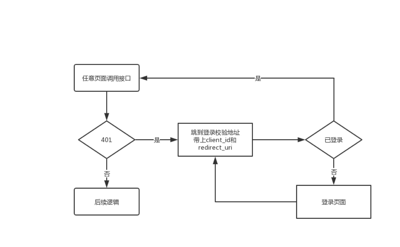 跳转登录流程图