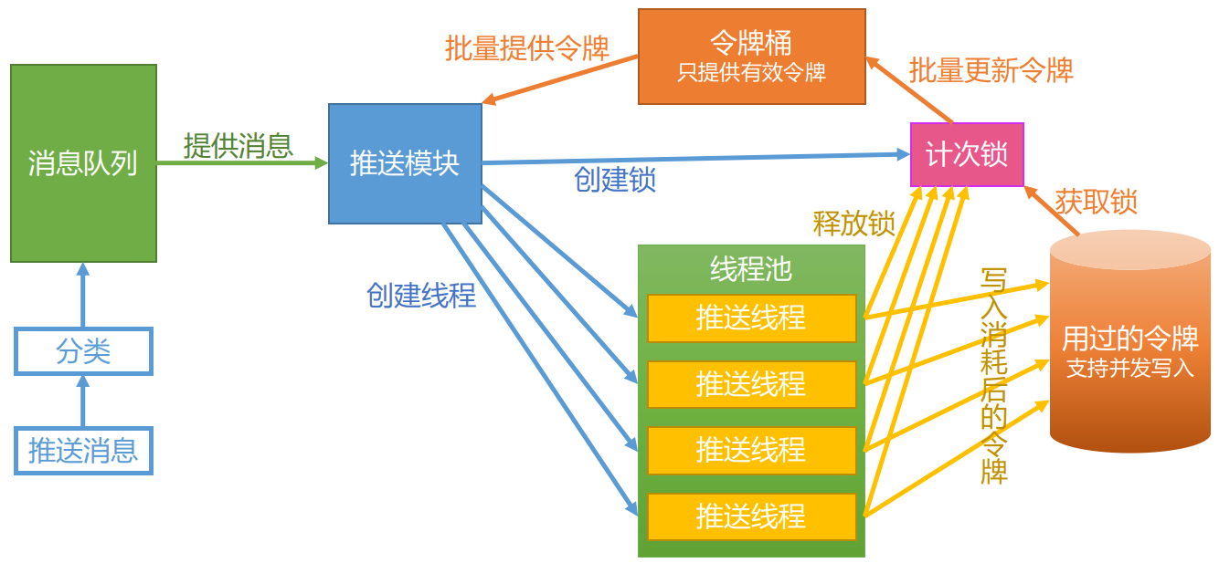 推送整体流程